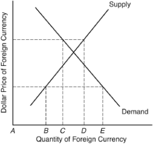 <strong> In the diagram above,under fixed exchange rates,a foreign currency shortage for Americans is best illustrated by distance</strong> A) AB. B) BE. C) CD. D) BE + CD. E) BE - CD.