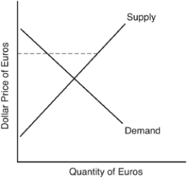 <strong> It is clear from the diagram above that,under fixed exchange rates</strong> A) Germany has a balance-of-payments deficit and its currency is overvalued. B) Germany has a balance-of-payments surplus and its currency is overvalued. C) the United States has a balance-of-payments deficit and its currency is overvalued. D) the United States has a balance-of-payments surplus and its currency is overvalued. E) the United States must be giving up resources to purchase an excess supply of euros.