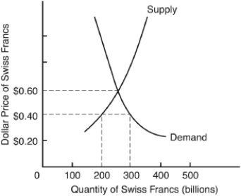 <strong>The following questions are based on the following diagram, showing the market for Swiss francs. Assume Switzerland and the United States are engaged in a system of fixed exchange rates. The official rate is $0.40 per franc. If the Swiss government does nothing and the U.S.government attempts to remedy the situation by buying and selling currencies,it must ________ billion worth of Swiss francs.</strong> A) buy $150 B) buy $120 C) buy $80 D) sell $80 E) sell $40