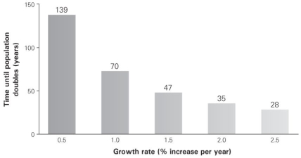 <strong> According to this plot, growth rate and doubling time are</strong> A) directly proportional. B) inversely proportional. C) not related to one another. D) equally proportional to one another.
