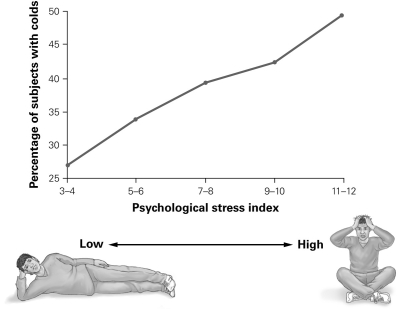 <strong> According to the graph, what is the relationship between stress and the likelihood of infection by a cold virus?</strong> A) People with a stress index of 3-4 are more likely to catch a cold. B) People with a stress index of 5-6 are more likely to catch a cold. C) People with a stress index of 11-12 are more likely to catch a cold. D) People at all stress levels have an equal chance of catching a cold.
