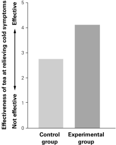 <strong> According to the graph, how did the results of the control group compare to the results of the experimental group?</strong> A) There was no difference between the results from both groups. B) Echinacea tea was more effective for the experimental group. C) Placebo tea was more effective for the control group. D) Echinacea tea was more effective for the control group.
