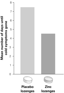 <strong> According to the graph, how did the number of days with cold symptoms compare for people taking placebo and zinc lozenges?</strong> A) People taking the placebo had cold symptoms for three more days than people taking the zinc lozenges. B) People taking the placebo had cold symptoms for seven more days than people taking the zinc lozenges. C) People taking the zinc lozenges had cold symptoms for three more days than people taking the placebo. D) People taking the zinc lozenges had cold symptoms for seven more days than people taking the placebo.
