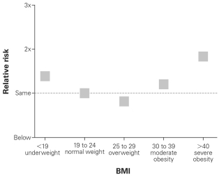 <strong> Which BMI range has the lowest relative risk of death?</strong> A) 18-24.99 (normal weight) B) 25-29.99 (overweight) C) 30-34.99 (moderate obesity) D) 35 and above (severe obesity)
