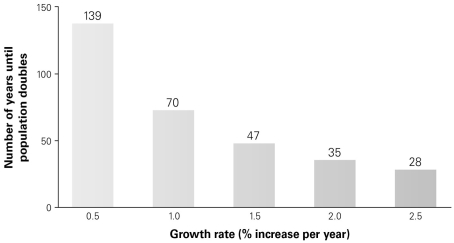 -According to this plot, how are growth rate and doubling time related?
