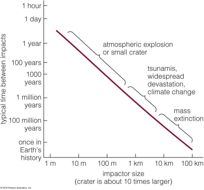 <strong> How frequently do objects that threaten widespread devastation hit the Earth?</strong> A)about once every thousand years B)about once every million years C)about once every year D)about once every hundred million years