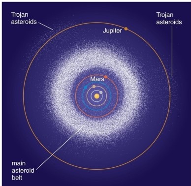 <strong> In what way(s)does this figure give a poor representation of the asteroid belt?</strong> A)The image does not show the vertical distribution of asteroids relative to the ecliptic plane. B)For a correct scale, the asteroids should be drawn much smaller. This image gives the impression that the asteroid belt is very crowded. C)It shows the positions of the asteroids at a mix of times. D)A and B E)A and C