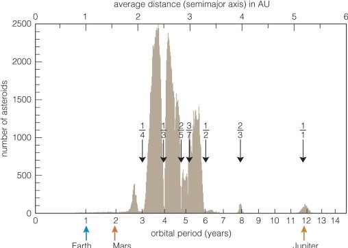 <strong> The greatest number of asteroids are found</strong> A)between 4 and 5 AU from the sun. B)between 3 and 4 AU from the sun. C)between 1 and 2 AU from the sun. D)between 2 and 3 AU from the sun.