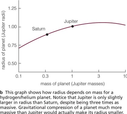 <strong> If a planet is found with a radius 5% greater than Jupiter, which is the best first estimate of that planet's mass?</strong> A)about 1 times Jupiter's mass B)about 10 times Jupiter's mass C)about 3 times Jupiter's mass D)about 0.3 times Jupiter's mass