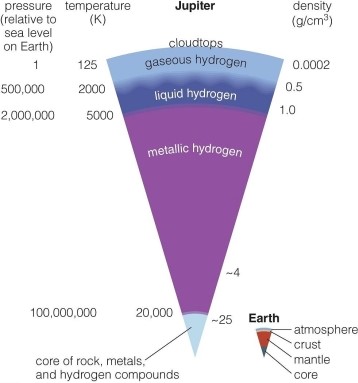 <strong> The Galileo spacecraft dropped a probe into Jupiter's atmosphere that survived 200 km, or 0.3% of Jupiter's radius. Which is the deepest layer that this probe was able to directly sample?</strong> A)metallic hydrogen layer B)gaseous hydrogen layer C)liquid hydrogen layer D)rocky core