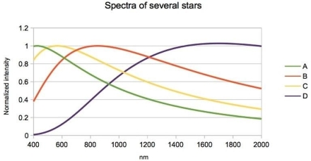 <strong>The simplified spectra for four stars is shown here. Which star has the lowest temperature?  </strong> A)star B (orange line) B)star D (purple line) C)star C (yellow line) D)star A (green line) <div style=padding-top: 35px> 