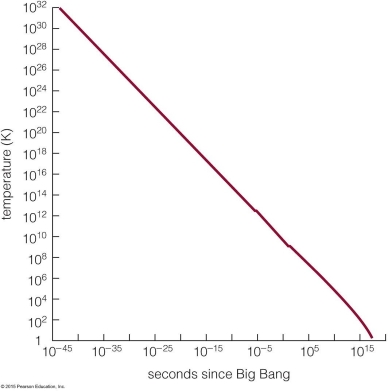 <strong> This figure shows the temperature of the universe over time, according to models of the Big Bang. At what age did the universe cool to 1 million degrees?</strong> A)about 1 second after the Big Bang B)about 1015 seconds after the Big Bang C)about 10- 3 seconds after the Big Bang D)about 107 seconds after the Big Bang