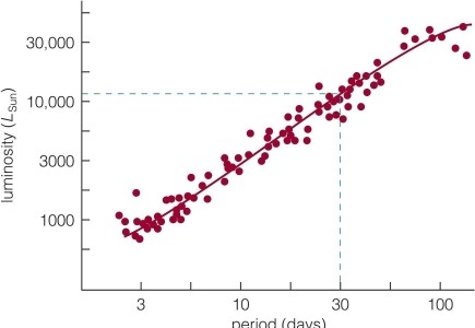 <strong> This figure shows the Cepheid period- luminosity relation. A Cepheid star with a period of 30 days has the same apparent brightness as a nearby G2 star. How many times further away is the Cepheid star?</strong> A)The Cepheid star is 100 times further away than the nearby G2 star. B)The Cepheid star is 10,000 times further away than the nearby G2 star. C)The Cepheid star is 10 times further away than the nearby G2 star. D)The Cepheid star is actually a factor of 10 times closer than the nearby G2 star.
