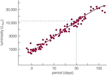 <strong> This figure shows the Cepheid period- luminosity relation. What is the approximate luminosity of a Cepheid star that varies in brightness on a 10 day cycle?</strong> A)about 1000 times the luminosity of the sun B)about 30,000 times the luminosity of the sun C)about 10,000 times the luminosity of the sun D)about 3000 times the luminosity of the sun