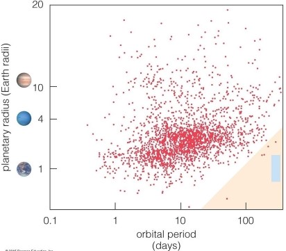 <strong> This figure shows the orbital periods and radii of all planet candidates identified from Kepler data as of early 2013. Which of the following size planets were most detected?</strong> A)planets less than 1 Earth radius in size B)planets greater than 10 Earth radii in size C)planets between 1 Earth radius and 4 Earth radii in size D)planets between 4 Earth radii and 10 Earth radii in size
