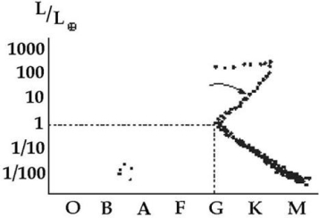 <strong>The following questions refer to the sketch below of an H-R diagram for a star cluster. Consider the star to which the arrow points.Which of the following statements about this star is not true?</strong> A)It is significantly less massive than the Sun. B)It is larger in radius than the Sun. C)It is brighter than the Sun. D)Its surface temperature is lower than the Sun's. E)Its core temperature is higher than the Sun's.