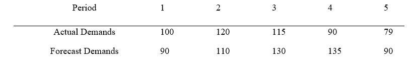 <strong>The table below includes the actual demands and forecasted demand for each period.Which of the following is the correct Mean absolute deviation (MAD)value for this data? </strong> A) 21.5 B) 18.2 C) 13.9 D) -10.2