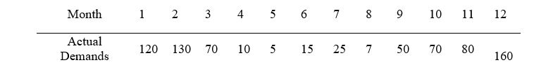 <strong>Identify the component of time series below in the table. 1)Positive trend 2)Seasonality 3)Random 4)Negative trend</strong> A) (1) and (2) B) (2) and (4) C) (2) D) (3)
