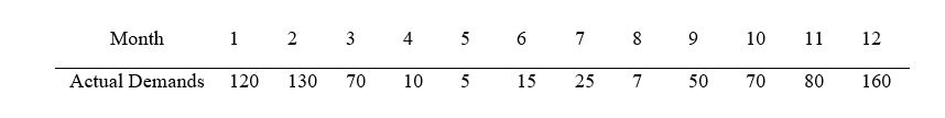 <strong>The Ticket touring agency is coming out with a new tour package.While this is a new product, it is expected to be received by customers in the same manner as with the Dynasty tour package.The table below is the last year's demand for the Dynasty tour package.Which of the following months should the agency provide the most capacity? </strong> A) December B) October C) May D) March