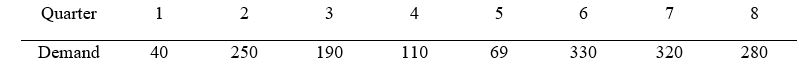 <strong>John is using an exponential smoothing model with seasonality.What is MAD value? The base value smoothing constant is 0.2 while the seasonality constant is 0.3.Use the first year to initialize the model. </strong> A) 80.01 B) 67.72 C) 92.13 D) 103.76