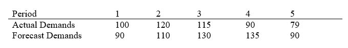 The table below includes the actual demands and forecasted demand for each period.Which of the following is the correct Bias value for this data?