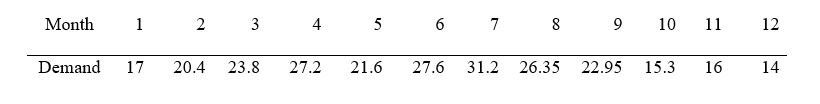 Build a forecast model using a simple exponential smoothing model with 2009 demand provided below.The exponential smoothing constant is 0.3.What is the bias for this model when the Forecast for January is set at 24?