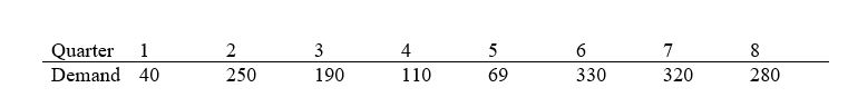 John is trying to initialize the seasonality indexes for an exponential smoothing model with seasonality.What is the forecast for quarter 9? The base value smoothing constant is 0.2 while the seasonality constant is 0.3.Use the first year to initialize the model.