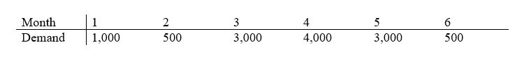 Mom &Pop Inc.has a demand forecast for the next 6 month.It can currently produce 2000 units per month and each worker can produce 250 units per month each.If company is using a pure level strategy, how many units in total needs to be back ordered for a period?