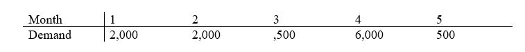 For the next 5 period forecasted demands, what is the level of production required to not need back ordering? Pure level strategy is being used.