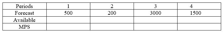 Fill out the following MPS record.There are no units on hand and the MPS policy is to order in 3000 unit intervals.