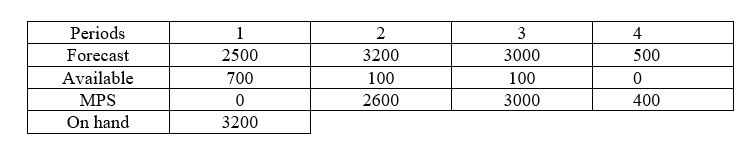 The MPS record below is based on the forecast at the beginning of period 1.However, at the beginning of period 2, the actual demand for period 1 exceeded expectations by 700 units.Create a new record.The MPS can only be ordered in 200 unit intervals.