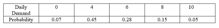 Given the following information and the demand probability table, what is the order policy for the Q-system? The annual demand is 1800 units.The cost of placing an order is $100 while the cost of holding a unit for a year is $12.00.The cost of stocking out is $33.00.No lead time.