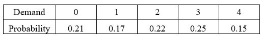 Given the demand probability table, complete the following table.