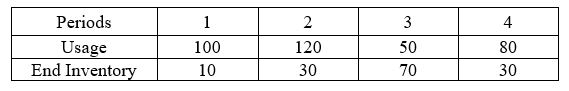 <strong>Using the table below, calculate the holding inventory costs for all four periods using both average inventory and end inventory values.The holding cost per period per unit is $200.The sequence of cost is (average inventory, end inventory). </strong> A) ($63,000, $78,500) B) ($57,400, $48,000) C) ($23,000, $28,000) D) ($63,000, $28,000)