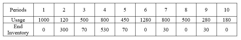 <strong>Using the table below, calculate the holding inventory costs for all periods using end inventory values.The holding cost per period per unit is $5. </strong> A) $7,820 B) $19,925 C) $5,150 D) $10,535
