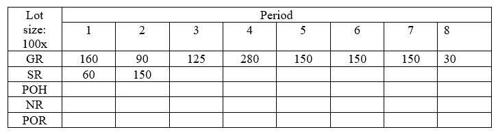 Fill out the following MRP record.The lot size is 100 units and the units on hand are 100 units.The lead time between order placement and receipt is 2 periods.Multiple lots per order are possible.