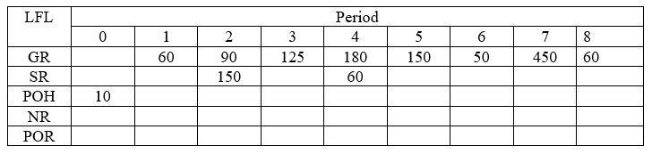 Fill out the following MRP record using lot for lot (LFL)lot sizing technique.What is the total cost using end inventory value? The holding cost is $3 per unit per period and the ordering cost is $500 per order.No lead time exists.
