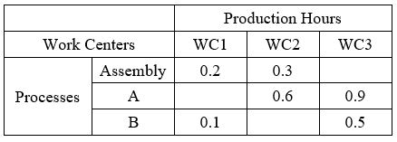<strong>Dave is conducting Rough-Cut Capacity Planning (RCCP)for a product GTB.The product GTB' BOM has 2 levels.The assembly is at level 1.At level 2, there are component A and B.The Production Routings for product GTB is presented below.Using RCCR approach, find the Capacity Requirements for 4 units of product GTB. </strong> A) WC1: 1.2 hours WC2: 3.6 hours WC3: 5.6 hours B) WC1: 2.2 hours WC2: 3.1 hours WC3: 3.6 hours C) WC1: 1.2 hours WC2: 3.1 hours WC3: 1.2 hours D) WC1: 5.2 hours WC2: 1.2 hours WC3: 5.6 hours