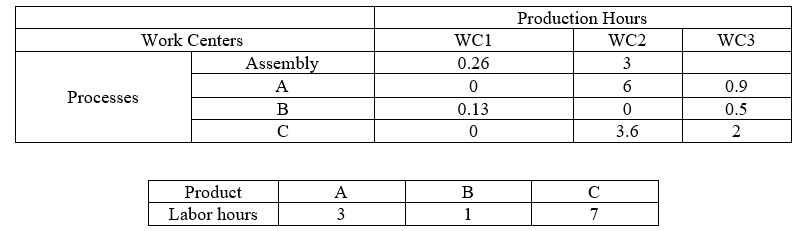 Dave is conducting Rough-Cut Capacity Planning (RCCP)for a product ATOR.The product ATOR' BOM has 2 levels.The assembly is at level 1.At level 2, there are component A, B and C.The Production Routings for product GTB is presented below.Using RCCR approach, find whether Work center 2 has enough capacity to produce 104 units of product ATOR.Work center 2's assigned capacity is 1,100 hours.
