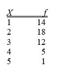 <strong>TABLE 2-1 An insurance company evaluates many numerical variables about a person before deciding on an appropriate rate for automobile insurance. A representative from a local insurance agency selected a random sample of insured drivers and recorded, X, the number of claims each made in the last 3 years, with the following results. Referring to Table 2-1, how many drivers are represented in the sample?</strong> A) 5 B) 15 C) 18 D) 50
