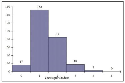 <strong>TABLE 2-3 Every spring semester, the School of Business coordinates a luncheon with local business leaders for graduating seniors, their families, and friends. Corporate sponsorship pays for the lunches of each of the seniors, but students have to purchase tickets to cover the cost of lunches served to guests they bring with them. The following histogram represents the attendance at the senior luncheon, where X is the number of guests each graduating senior invited to the luncheon and f is the number of graduating seniors in each category. Referring to the histogram from Table 2-3, how many graduating seniors attended the luncheon?</strong> A) 4 B) 152 C) 275 D) 388
