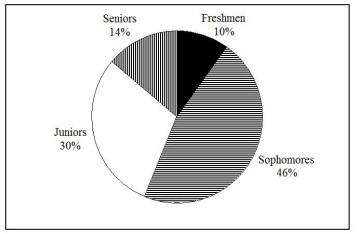 <strong>A professor of economics at a small Texas university wanted to determine what year in school students were taking his tough economics course. Shown below is a pie chart of the results. What percentage of the class took the course prior to reaching their senior year? </strong> A) 14% B) 44% C) 54% D) 86%