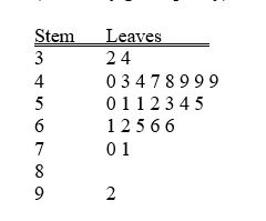 <strong>TABLE 2-4 A survey was conducted to determine how people rated the quality of programming available on television. Respondents were asked to rate the overall quality from 0 (no quality at all) to 100 (extremely good quality). The stem-and-leaf display of the data is shown below. Referring to Table 2-4, what percentage of the respondents rated overall television quality with a rating of 80 or above?</strong> A) 0 B) 4 C) 96 D) 100
