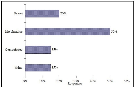 <strong>Retailers are always interested in determining why a customer selected their store to make a purchase. A sporting goods retailer conducted a customer survey to determine why its customers shopped at the store. The results are shown in the bar chart below. What proportion of the customers responded that they shopped at the store because of the merchandise or the convenience? </strong> A) 35% B) 50% C) 65% D) 85%