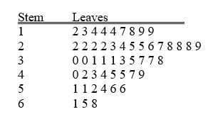 TABLE 2-7 The Stem-and-Leaf display below contains data on the number of months between the date a civil suit is filed and when the case is actually adjudicated for 50 cases heard in superior court. Referring to Table 2-7, the civil suit with the longest wait between when the suit was filed and when it was adjudicated had a wait of ________ months.