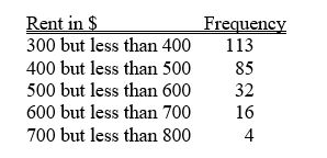 TABLE 2-9 The frequency distribution below represents the rents of 250 randomly selected federally subsidized apartments in a small town. Referring to Table 2-9, ________ percent of the apartments rented for $600 or more.