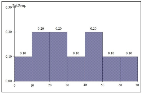 TABLE 2-10 The histogram below represents scores achieved by 200 job applicants on a personality profile. Referring to the histogram from Table 2-10, ________ percent of the job applicants scored between 10 and 20.