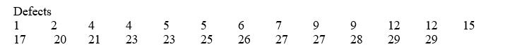 TABLE 2-11 The ordered array below resulted from selecting a sample of 25 batches of 500 computer chips and determining how many in each batch were defective. -Referring to Table 2-11, construct a relative frequency or percentage distribution for the defects data, using 0 but less than 5 as the first class.