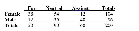 TABLE 2-12 The table below contains the opinions of a sample of 200 people broken down by gender about the latest congressional plan to eliminate anti-trust exemptions for professional baseball. -Referring to Table 2-12, of those for the plan in the sample, ________ percent were females.