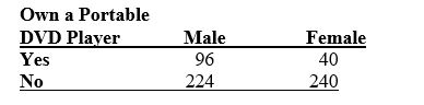 TABLE 2-14 The table below contains the number of people who own a portable DVD player in a sample of 600 broken down by gender. -Referring to Table 2-14, ________ percent of the 600 were males who did not own a portable DVD.